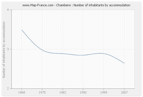 Chambeire : Number of inhabitants by accommodation