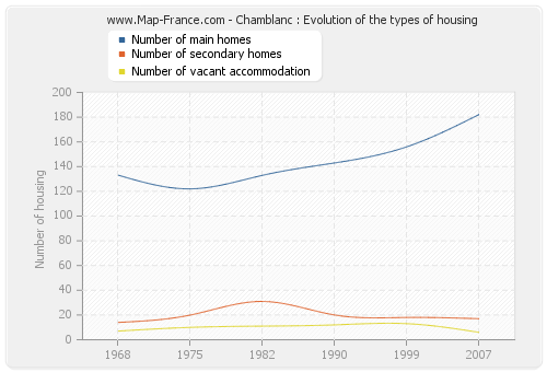 Chamblanc : Evolution of the types of housing