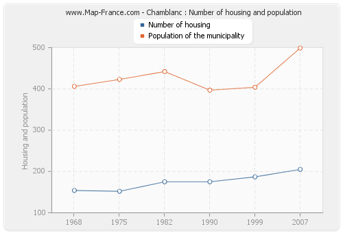Chamblanc : Number of housing and population