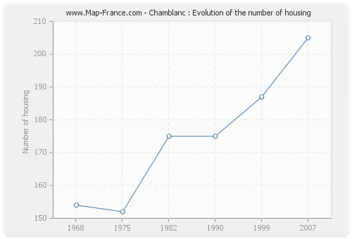 Chamblanc : Evolution of the number of housing
