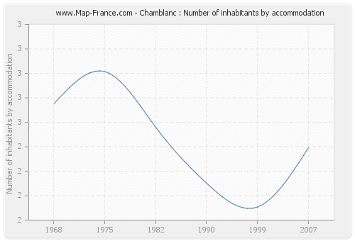 Chamblanc : Number of inhabitants by accommodation