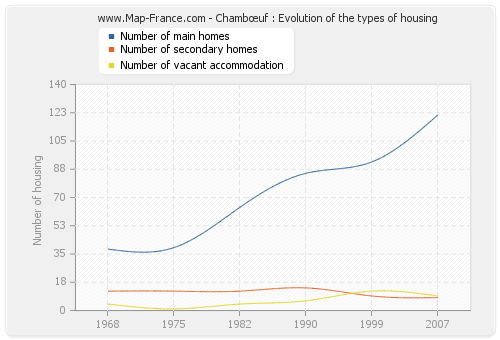 Chambœuf : Evolution of the types of housing