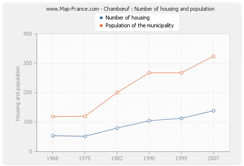 Chambœuf : Number of housing and population