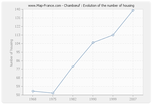 Chambœuf : Evolution of the number of housing