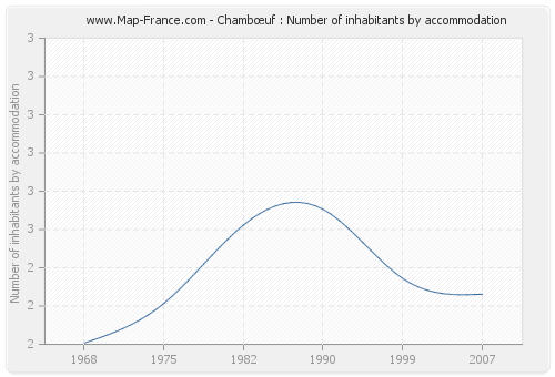 Chambœuf : Number of inhabitants by accommodation