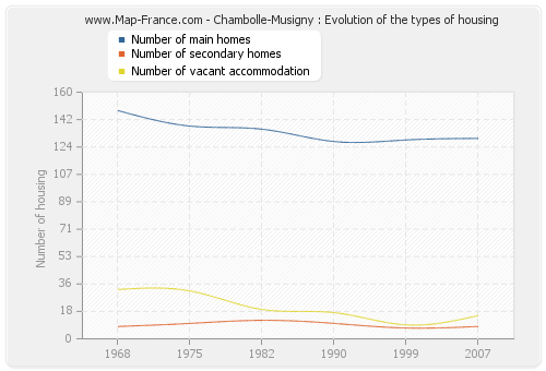 Chambolle-Musigny : Evolution of the types of housing