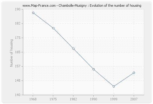 Chambolle-Musigny : Evolution of the number of housing