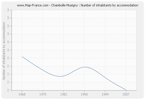 Chambolle-Musigny : Number of inhabitants by accommodation