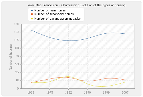 Chamesson : Evolution of the types of housing