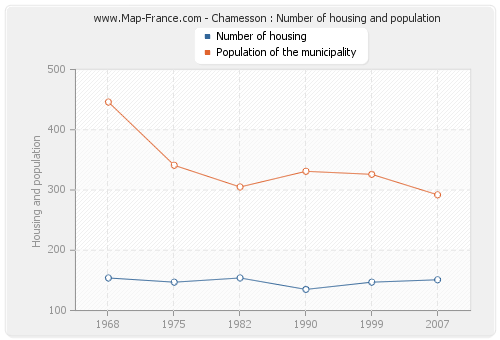 Chamesson : Number of housing and population