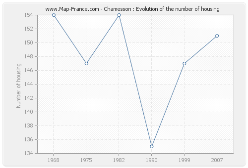 Chamesson : Evolution of the number of housing