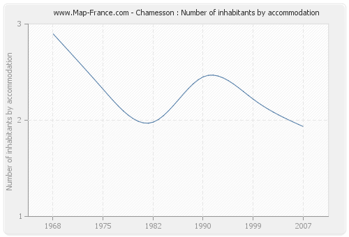 Chamesson : Number of inhabitants by accommodation