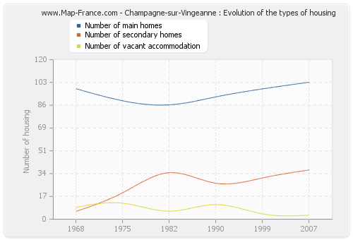 Champagne-sur-Vingeanne : Evolution of the types of housing