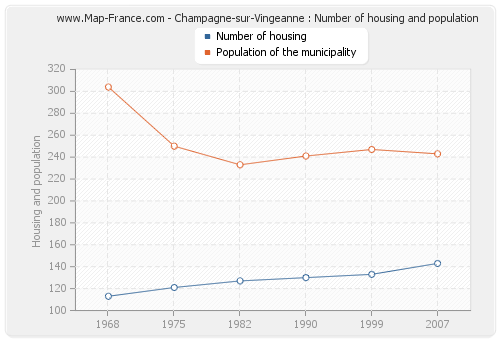 Champagne-sur-Vingeanne : Number of housing and population