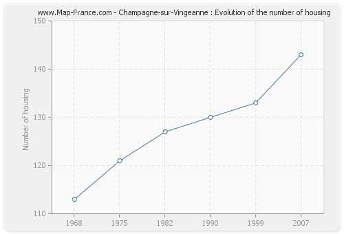 Champagne-sur-Vingeanne : Evolution of the number of housing