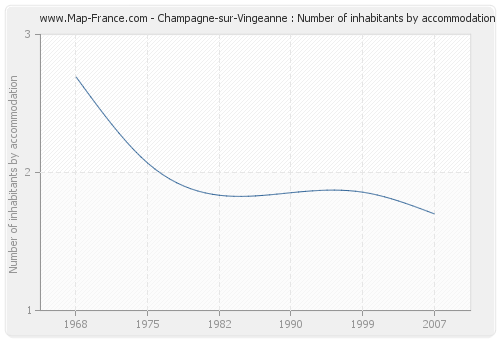 Champagne-sur-Vingeanne : Number of inhabitants by accommodation
