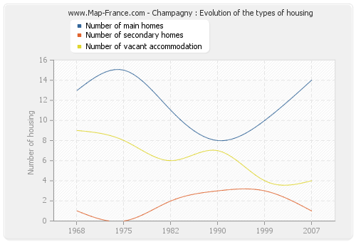 Champagny : Evolution of the types of housing