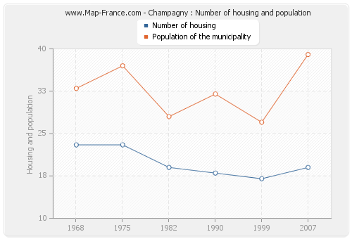 Champagny : Number of housing and population