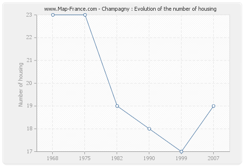 Champagny : Evolution of the number of housing