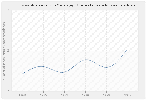 Champagny : Number of inhabitants by accommodation