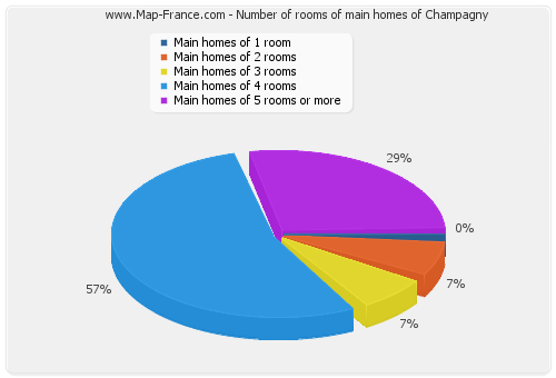Number of rooms of main homes of Champagny