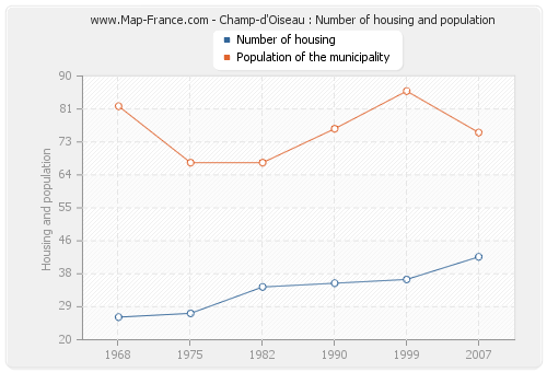 Champ-d'Oiseau : Number of housing and population