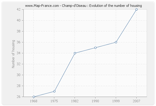 Champ-d'Oiseau : Evolution of the number of housing