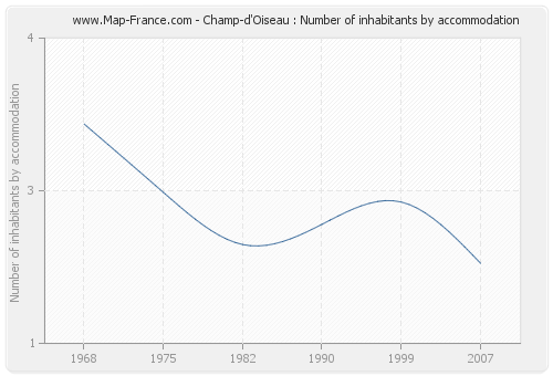 Champ-d'Oiseau : Number of inhabitants by accommodation