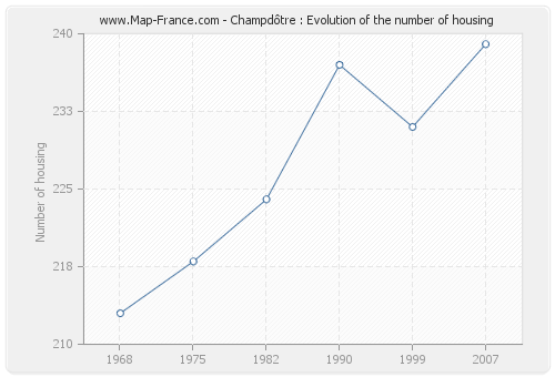 Champdôtre : Evolution of the number of housing