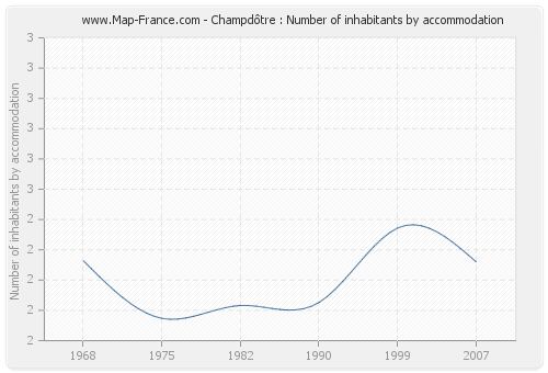 Champdôtre : Number of inhabitants by accommodation