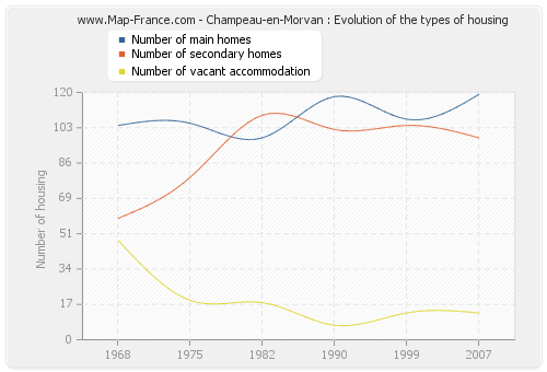 Champeau-en-Morvan : Evolution of the types of housing