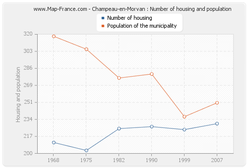 Champeau-en-Morvan : Number of housing and population