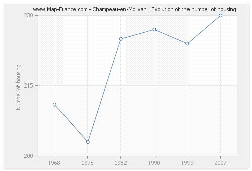 Champeau-en-Morvan : Evolution of the number of housing