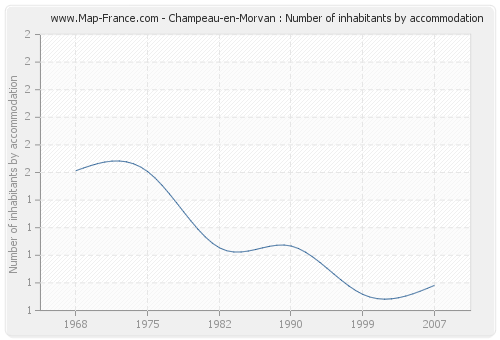 Champeau-en-Morvan : Number of inhabitants by accommodation