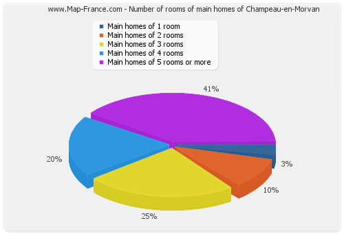 Number of rooms of main homes of Champeau-en-Morvan
