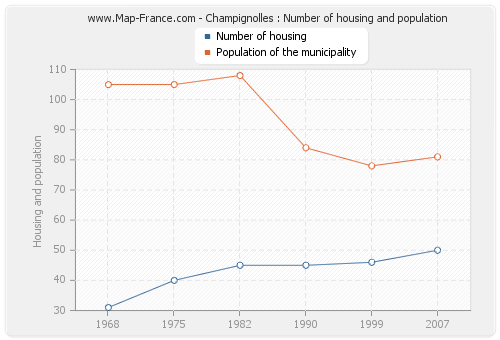 Champignolles : Number of housing and population