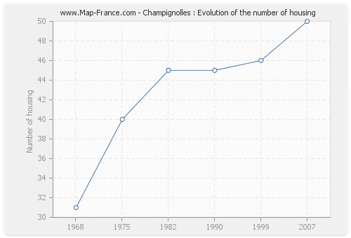 Champignolles : Evolution of the number of housing