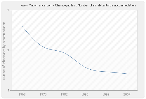 Champignolles : Number of inhabitants by accommodation