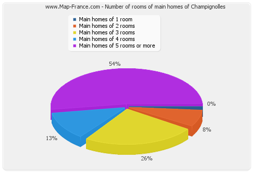 Number of rooms of main homes of Champignolles