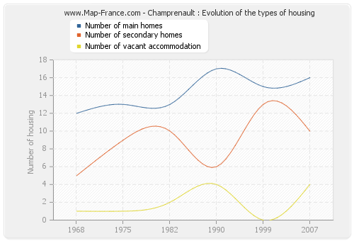 Champrenault : Evolution of the types of housing