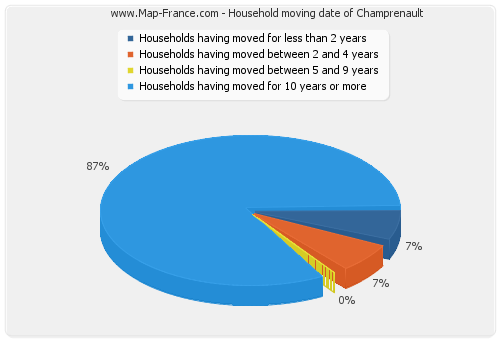 Household moving date of Champrenault