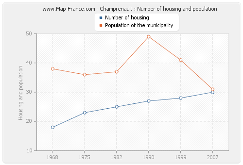 Champrenault : Number of housing and population