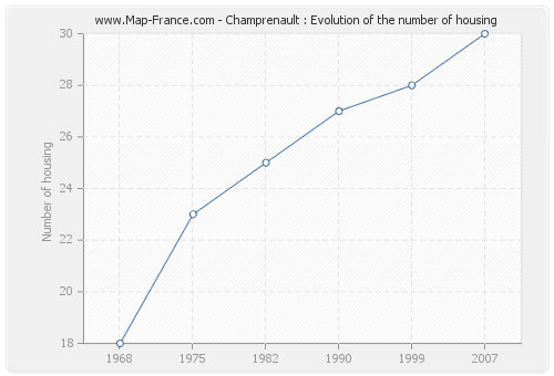 Champrenault : Evolution of the number of housing