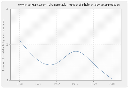 Champrenault : Number of inhabitants by accommodation