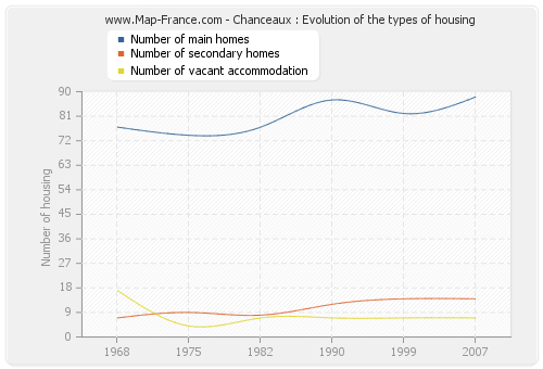 Chanceaux : Evolution of the types of housing