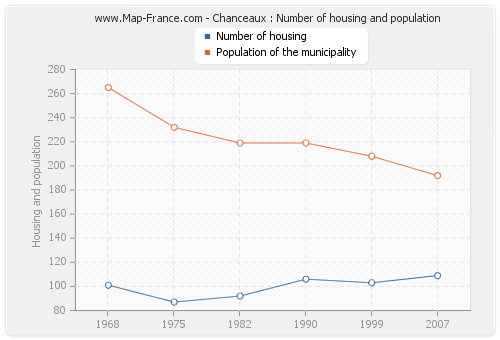 Chanceaux : Number of housing and population