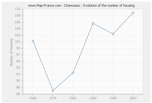Chanceaux : Evolution of the number of housing