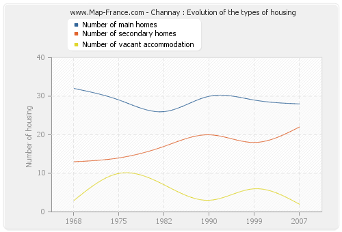 Channay : Evolution of the types of housing