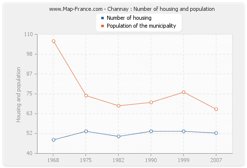 Channay : Number of housing and population