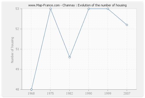 Channay : Evolution of the number of housing